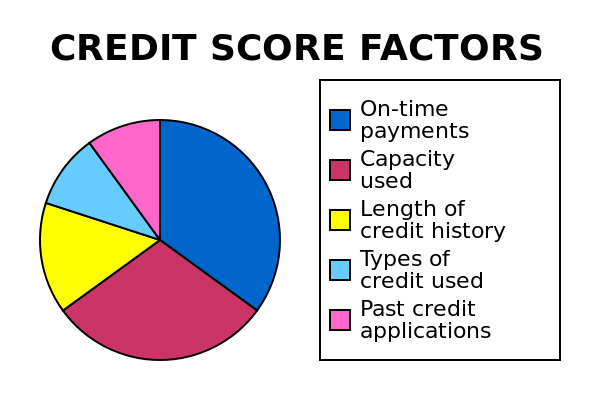 Colored circle diagram of credit score factors